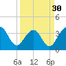 Daytona Beach Shores tide chart for Saturday, March 30, 2024