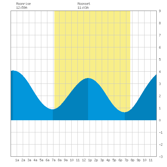 Daytona Beach Shores tide chart for Sunday, March 31, 2024
