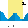 Daytona Beach Shores tide chart for Sunday, March 31, 2024