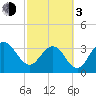 Daytona Beach Shores tide chart for Sunday, March 3, 2024