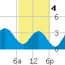 Daytona Beach Shores tide chart for Monday, March 4, 2024