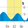 Daytona Beach Shores tide chart for Tuesday, March 5, 2024