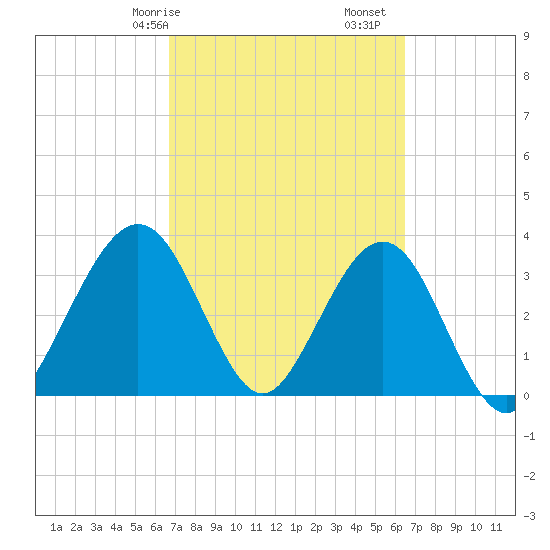 Daytona Beach Shores tide chart for Thursday, March 7, 2024