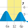 Daytona Beach Shores tide chart for Thursday, March 7, 2024