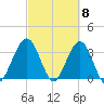 Daytona Beach Shores tide chart for Friday, March 8, 2024