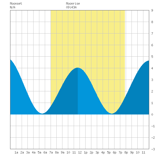 Daytona Beach Shores tide chart for Friday, April 12, 2024