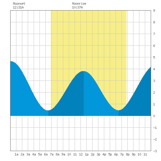 Daytona Beach Shores tide chart for Saturday, April 13, 2024