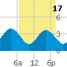Daytona Beach Shores tide chart for Wednesday, April 17, 2024