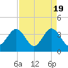 Daytona Beach Shores tide chart for Friday, April 19, 2024