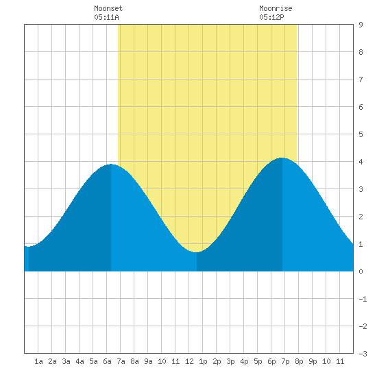 Daytona Beach Shores tide chart for Saturday, April 20, 2024