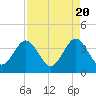 Daytona Beach Shores tide chart for Saturday, April 20, 2024