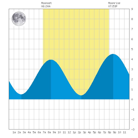 Daytona Beach Shores tide chart for Tuesday, April 23, 2024