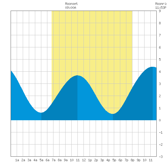 Daytona Beach Shores tide chart for Saturday, April 27, 2024