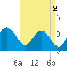 Daytona Beach Shores tide chart for Tuesday, April 2, 2024