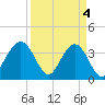 Daytona Beach Shores tide chart for Thursday, April 4, 2024