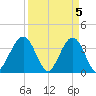 Daytona Beach Shores tide chart for Friday, April 5, 2024