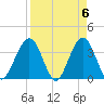 Daytona Beach Shores tide chart for Saturday, April 6, 2024