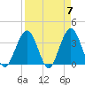 Daytona Beach Shores tide chart for Sunday, April 7, 2024