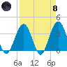 Daytona Beach Shores tide chart for Monday, April 8, 2024