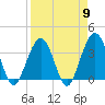 Daytona Beach Shores tide chart for Tuesday, April 9, 2024