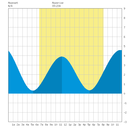 Daytona Beach Shores tide chart for Saturday, May 11, 2024