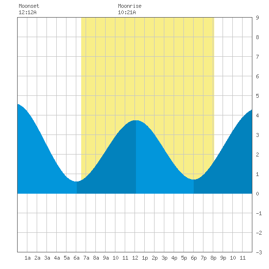 Daytona Beach Shores tide chart for Sunday, May 12, 2024