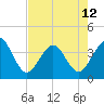 Daytona Beach Shores tide chart for Sunday, May 12, 2024