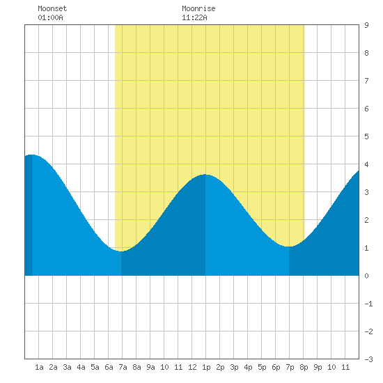 Daytona Beach Shores tide chart for Monday, May 13, 2024