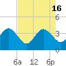 Daytona Beach Shores tide chart for Thursday, May 16, 2024