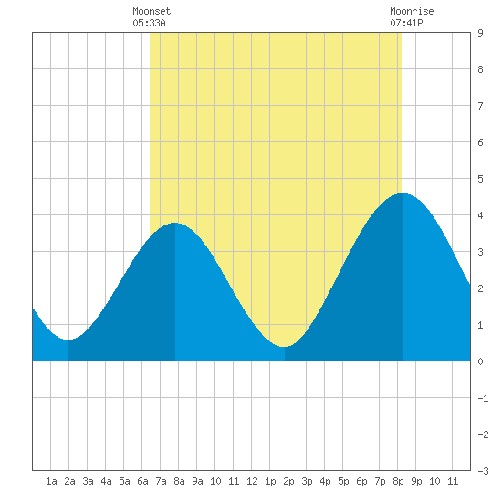Daytona Beach Shores tide chart for Wednesday, May 22, 2024