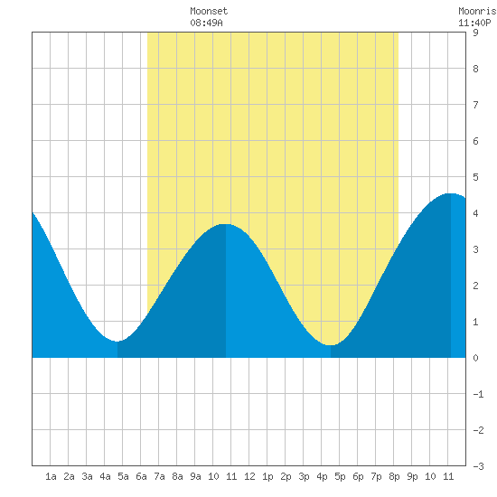 Daytona Beach Shores tide chart for Sunday, May 26, 2024