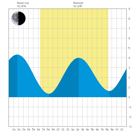 Daytona Beach Shores tide chart for Thursday, May 30, 2024
