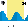 Daytona Beach Shores tide chart for Thursday, May 30, 2024
