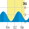 Daytona Beach Shores tide chart for Friday, May 31, 2024
