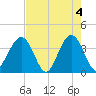 Daytona Beach Shores tide chart for Saturday, May 4, 2024