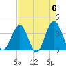 Daytona Beach Shores tide chart for Monday, May 6, 2024