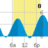 Daytona Beach Shores tide chart for Wednesday, May 8, 2024