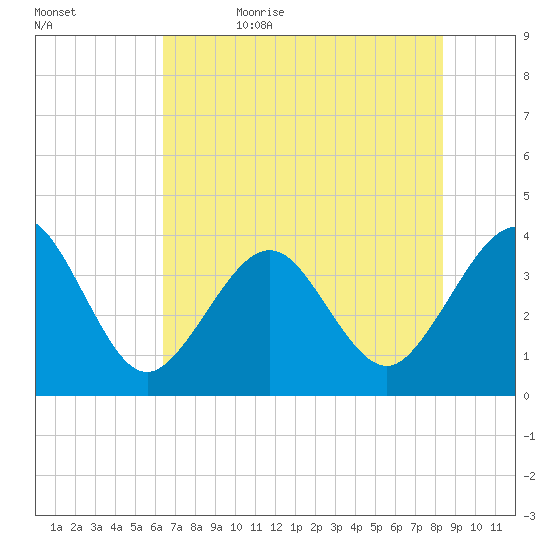 Daytona Beach Shores tide chart for Monday, June 10, 2024