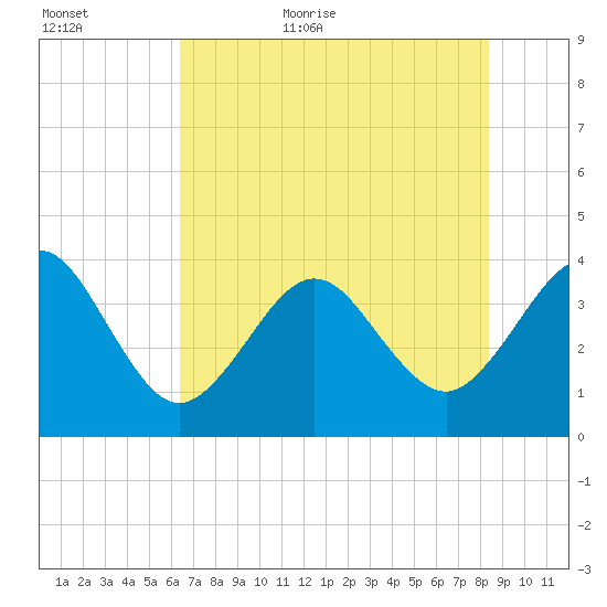 Daytona Beach Shores tide chart for Tuesday, June 11, 2024