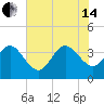Daytona Beach Shores tide chart for Friday, June 14, 2024