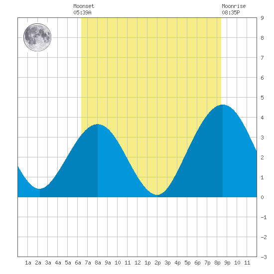 Daytona Beach Shores tide chart for Friday, June 21, 2024