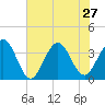 Daytona Beach Shores tide chart for Thursday, June 27, 2024