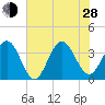 Daytona Beach Shores tide chart for Friday, June 28, 2024