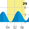 Daytona Beach Shores tide chart for Saturday, June 29, 2024