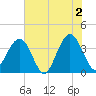 Daytona Beach Shores tide chart for Sunday, June 2, 2024