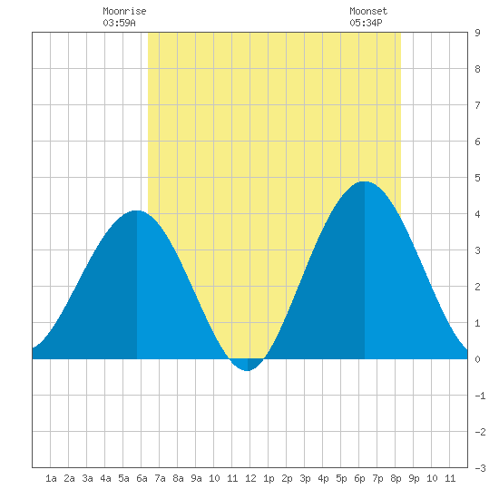 Daytona Beach Shores tide chart for Monday, June 3, 2024