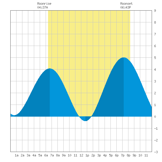Daytona Beach Shores tide chart for Tuesday, June 4, 2024