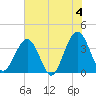 Daytona Beach Shores tide chart for Tuesday, June 4, 2024