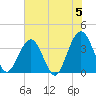 Daytona Beach Shores tide chart for Wednesday, June 5, 2024