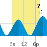 Daytona Beach Shores tide chart for Friday, June 7, 2024